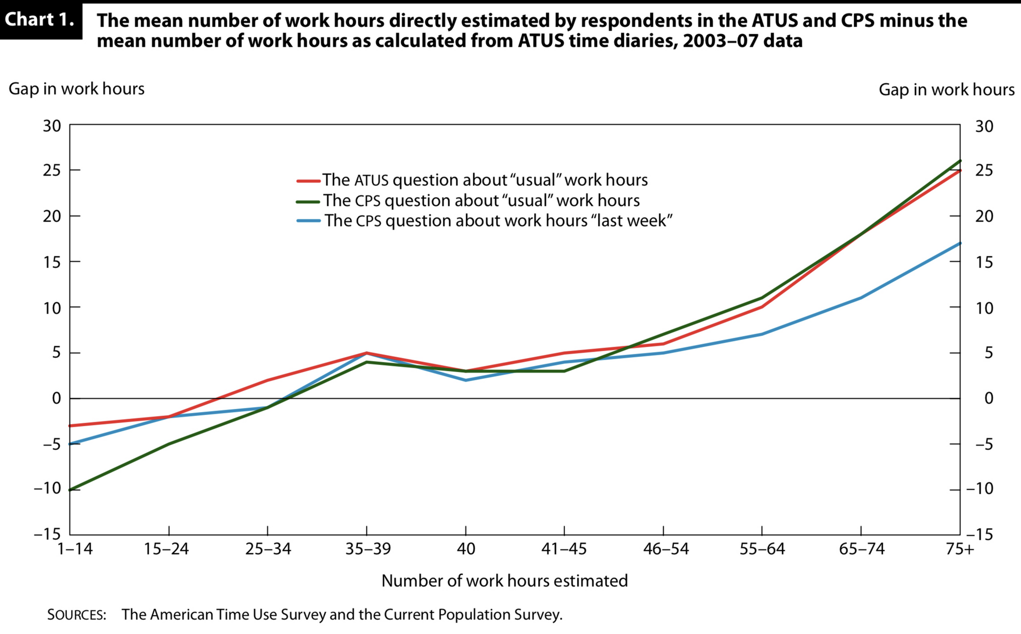 American time. American time use Survey.